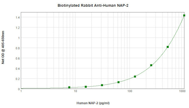 PPBP Antibody in ELISA (ELISA)