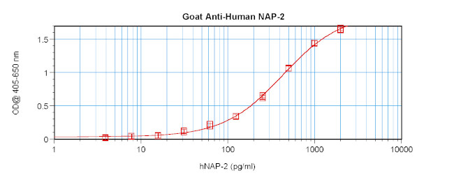 PPBP Antibody in ELISA (ELISA)