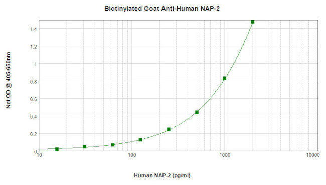 PPBP Antibody in ELISA (ELISA)