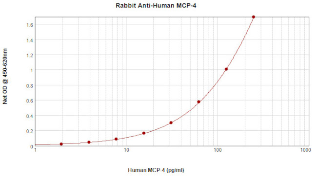 MCP-4 Antibody in ELISA (ELISA)