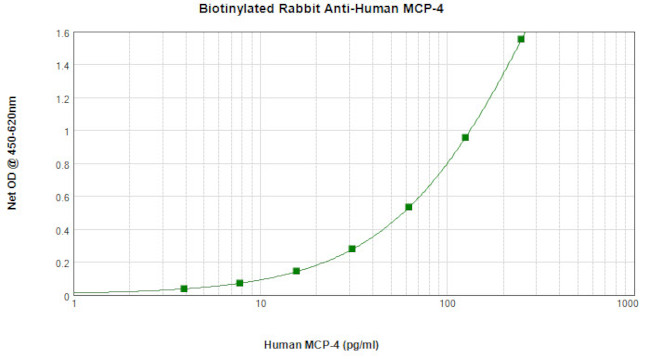 MCP-4 Antibody in ELISA (ELISA)