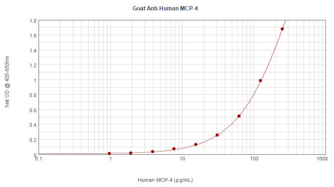 MCP-4 Antibody in ELISA (ELISA)