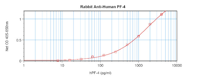 PF4 Antibody in ELISA (ELISA)