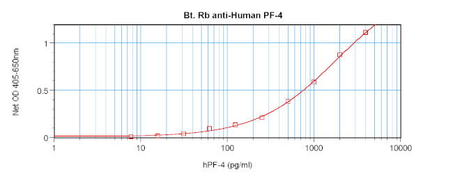 PF4 Antibody in ELISA (ELISA)