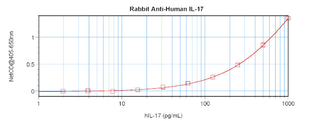 IL-17A Antibody in ELISA (ELISA)