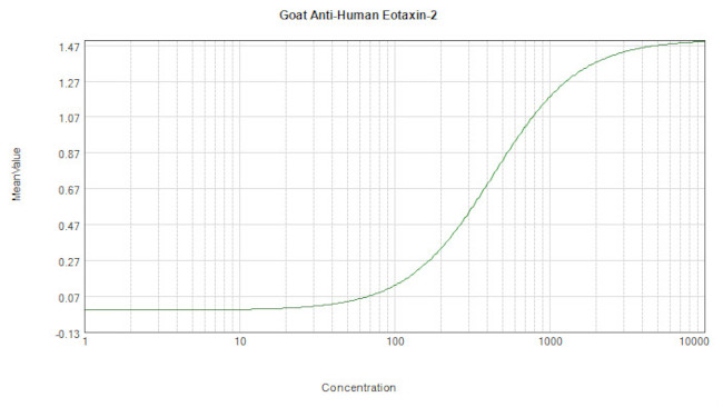 Eotaxin 2 Antibody in ELISA (ELISA)