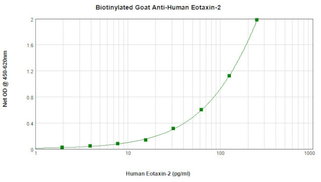 Eotaxin 2 Antibody in ELISA (ELISA)