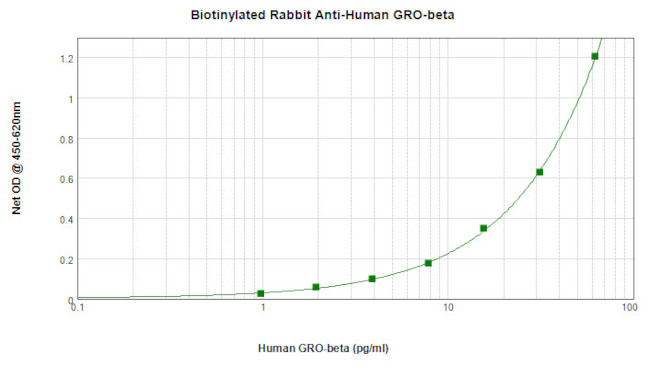 CXCL2 Antibody in ELISA (ELISA)