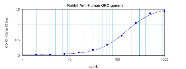 CXCL3 Antibody in ELISA (ELISA)