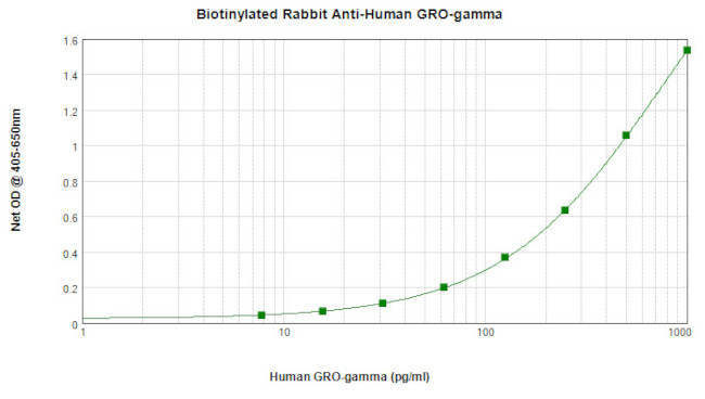 CXCL3 Antibody in ELISA (ELISA)