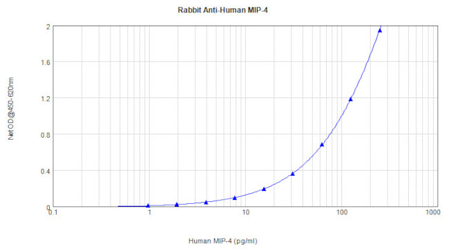 MIP-4 Antibody in ELISA (ELISA)