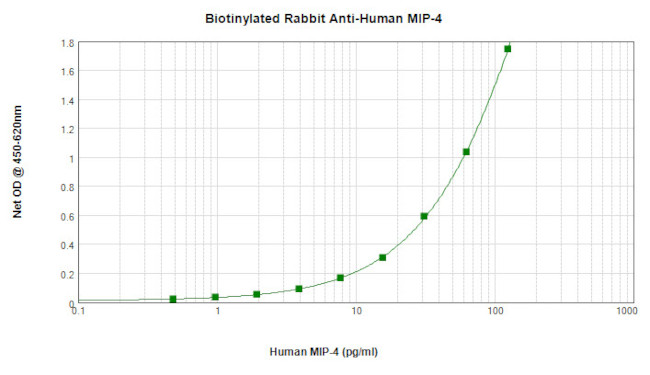 MIP-4 Antibody in ELISA (ELISA)