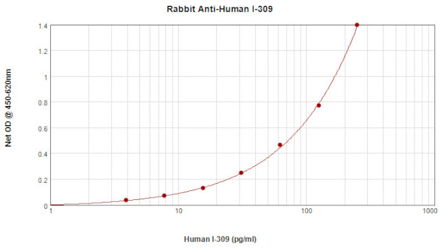 CCL1 Antibody in ELISA (ELISA)