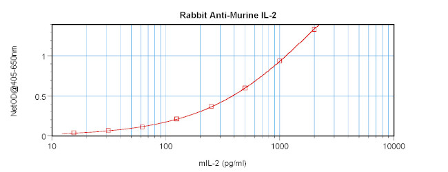 IL-2 Antibody in ELISA (ELISA)