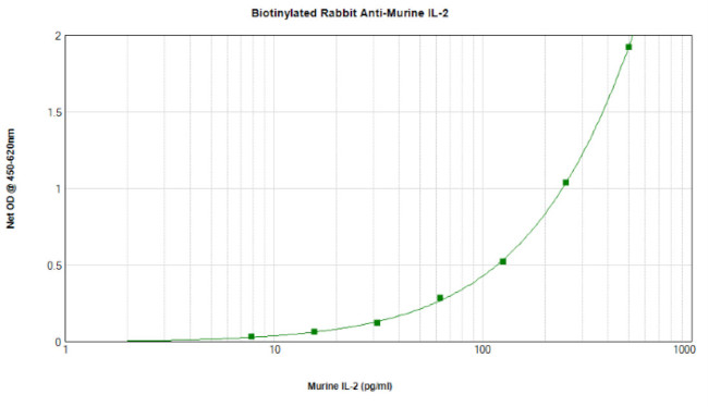 IL-2 Antibody in ELISA (ELISA)