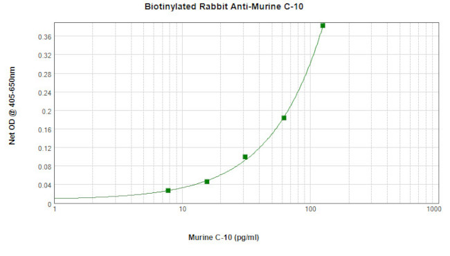 CCL6 Antibody in ELISA (ELISA)