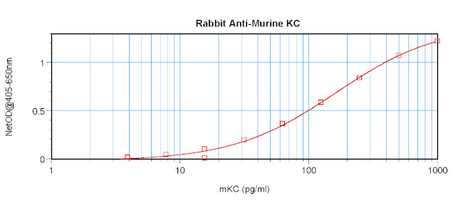 CXCL1 Antibody in ELISA (ELISA)