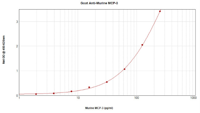 MCP-3 Antibody in ELISA (ELISA)