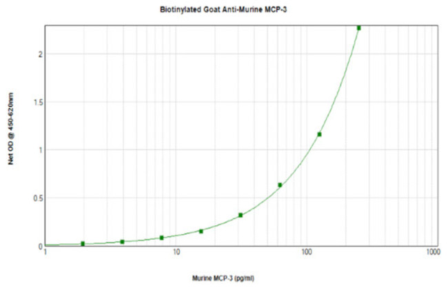 MCP-3 Antibody in ELISA (ELISA)