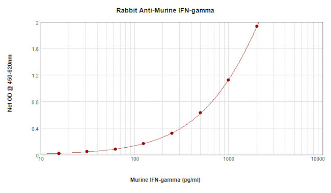 IFN gamma Antibody in ELISA (ELISA)