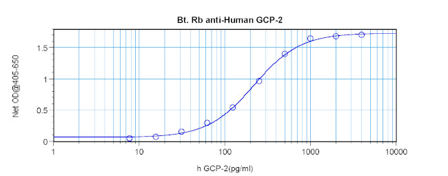 CXCL6 Antibody in ELISA (ELISA)