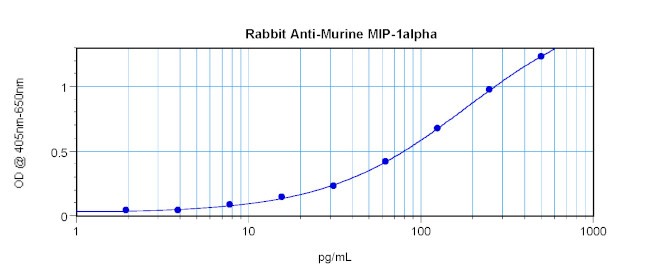 CCL3 Antibody in ELISA (ELISA)