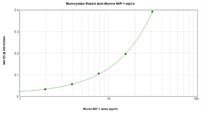 CCL3 Antibody in ELISA (ELISA)