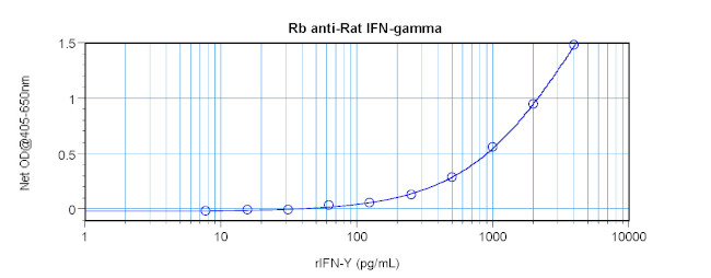 IFN gamma Antibody in ELISA (ELISA)