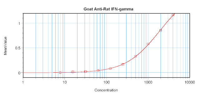 IFN gamma Antibody in ELISA (ELISA)