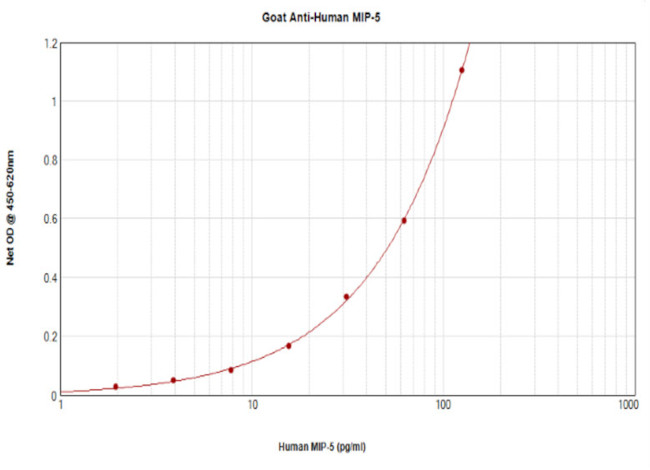 MIP-1 delta Antibody in ELISA (ELISA)