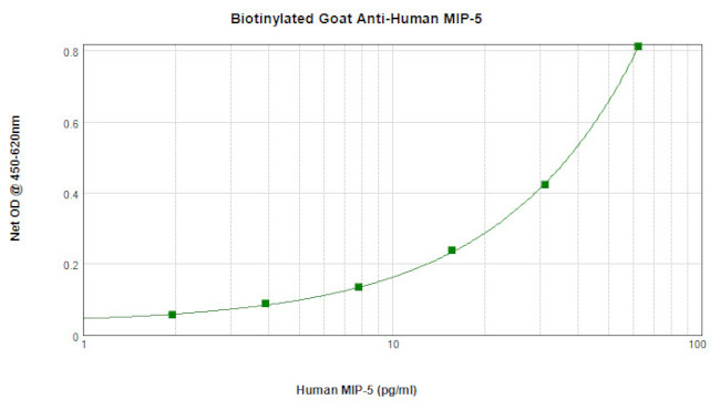 MIP-1 delta Antibody in ELISA (ELISA)