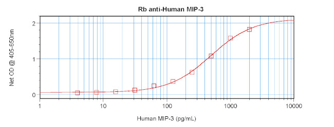 CCL23 Antibody in ELISA (ELISA)