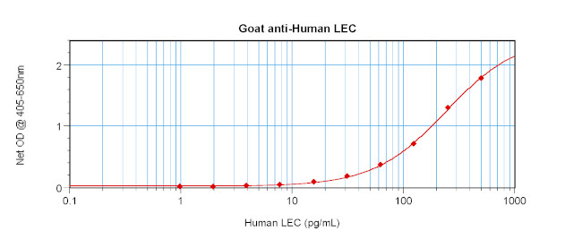 CCL16 Antibody in ELISA (ELISA)