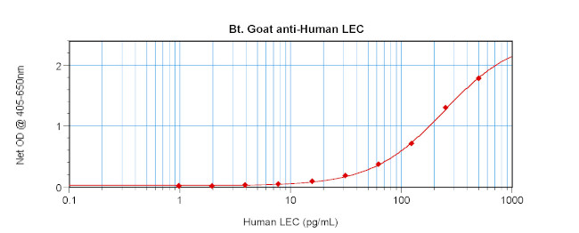 CCL16 Antibody in ELISA (ELISA)