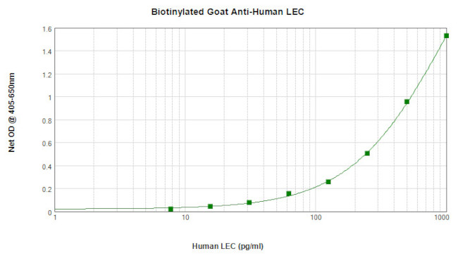 CCL16 Antibody in ELISA (ELISA)