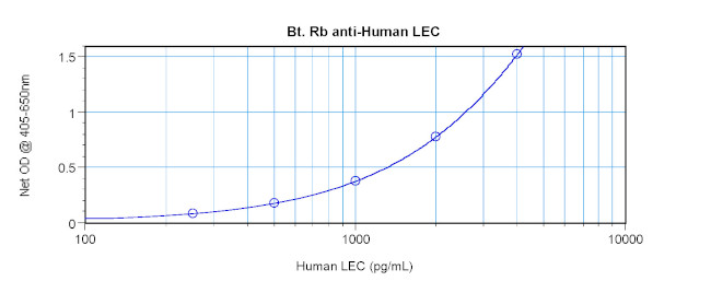 CCL16 Antibody in ELISA (ELISA)