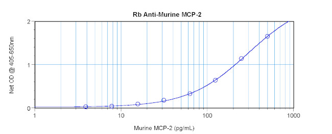 MCP-2 Antibody in ELISA (ELISA)