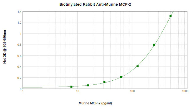 MCP-2 Antibody in ELISA (ELISA)