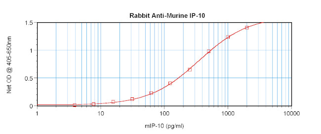 CXCL10 Antibody in ELISA (ELISA)