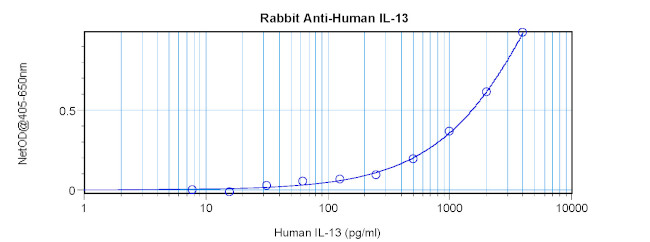 IL-13 Antibody in ELISA (ELISA)