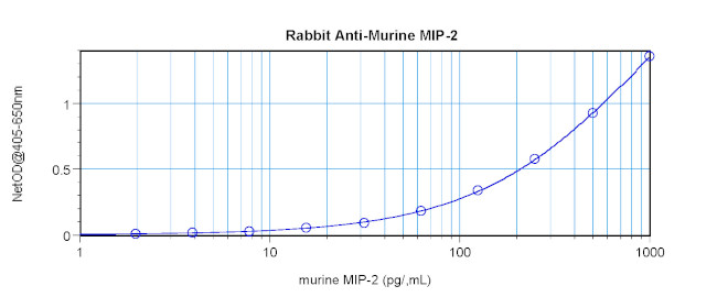 CXCL2 Antibody in ELISA (ELISA)