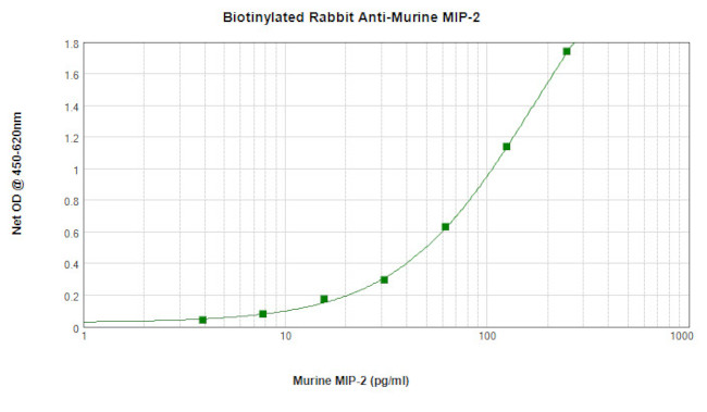 CXCL2 Antibody in ELISA (ELISA)