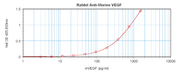 VEGF-165 Antibody in ELISA (ELISA)