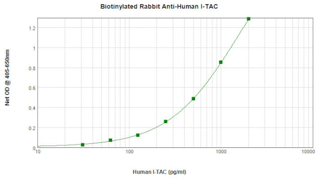 CXCL11 Antibody in ELISA (ELISA)