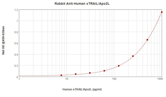 TRAIL (soluble) Antibody in ELISA (ELISA)