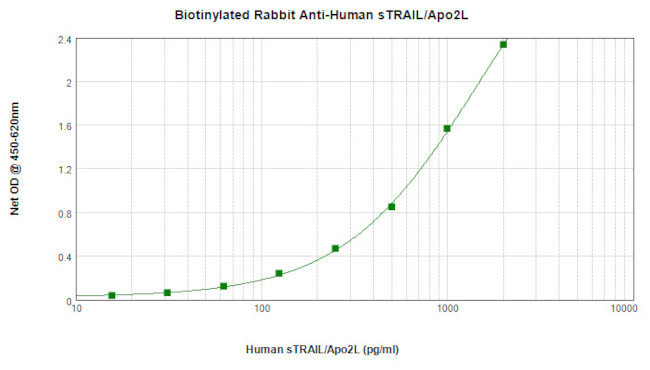 TRAIL (soluble) Antibody in ELISA (ELISA)