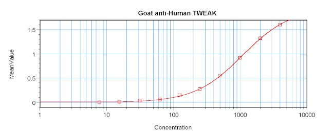 TWEAK Antibody in ELISA (ELISA)