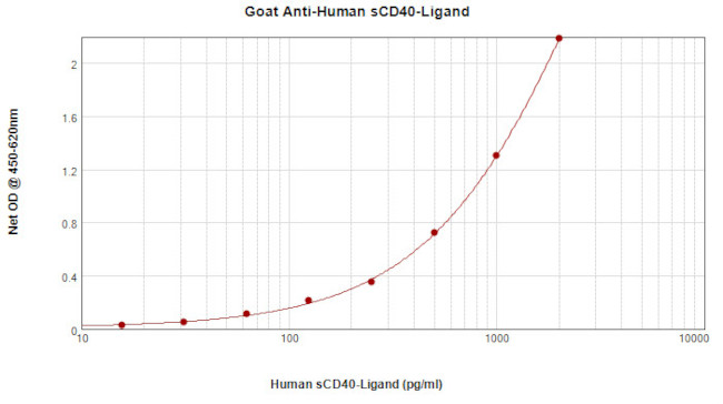 CD154 (CD40 Ligand) (soluble) Antibody in ELISA (ELISA)