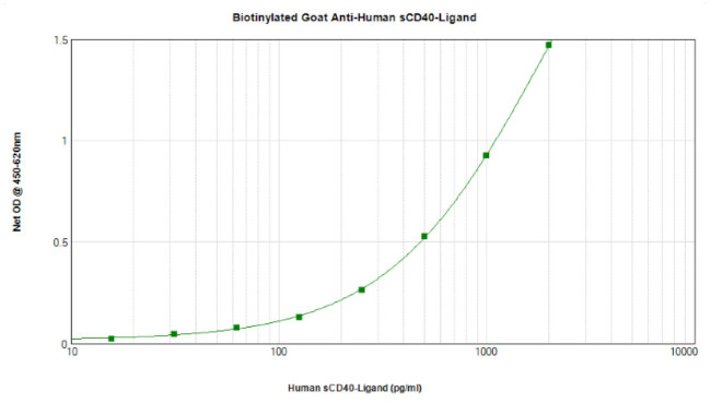 CD154 (CD40 Ligand) (soluble) Antibody in ELISA (ELISA)