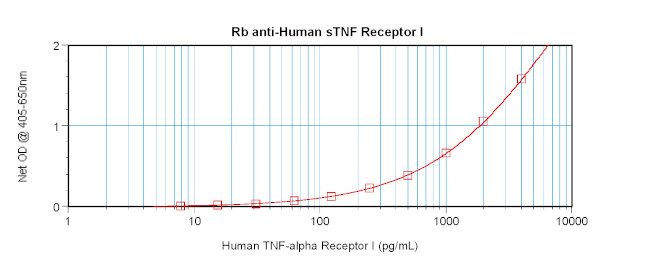 TNFR1 (soluble) Antibody in ELISA (ELISA)